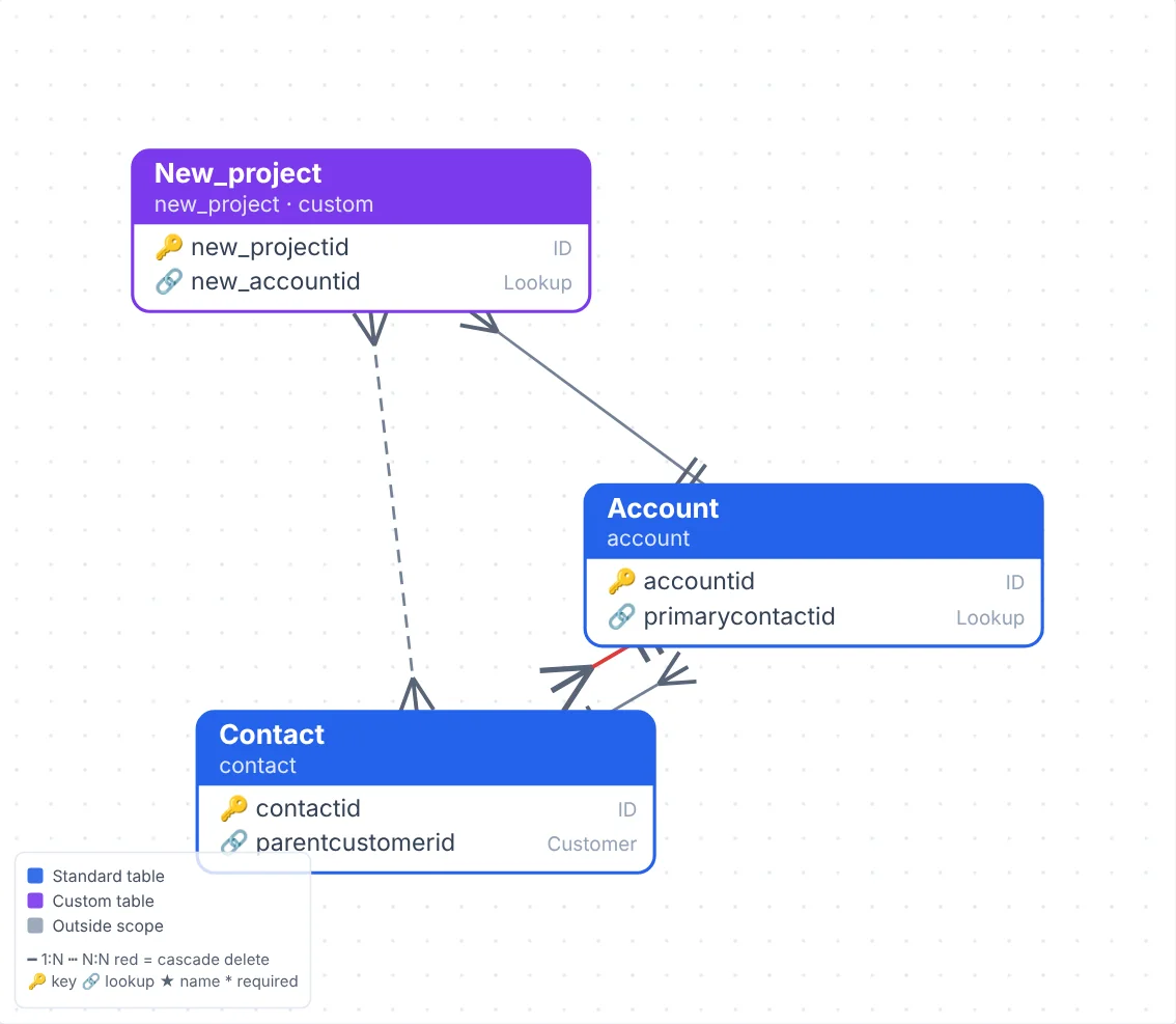 MDPM relationship diagram showing accounts, contacts and projects with their lookups